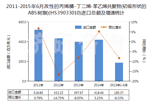 2011-2015年6月改性的丙烯腈-丁二烯-苯乙烯共聚物(初級(jí)形狀的ABS樹(shù)脂)(HS39033010)進(jìn)口總額及增速統(tǒng)計(jì)